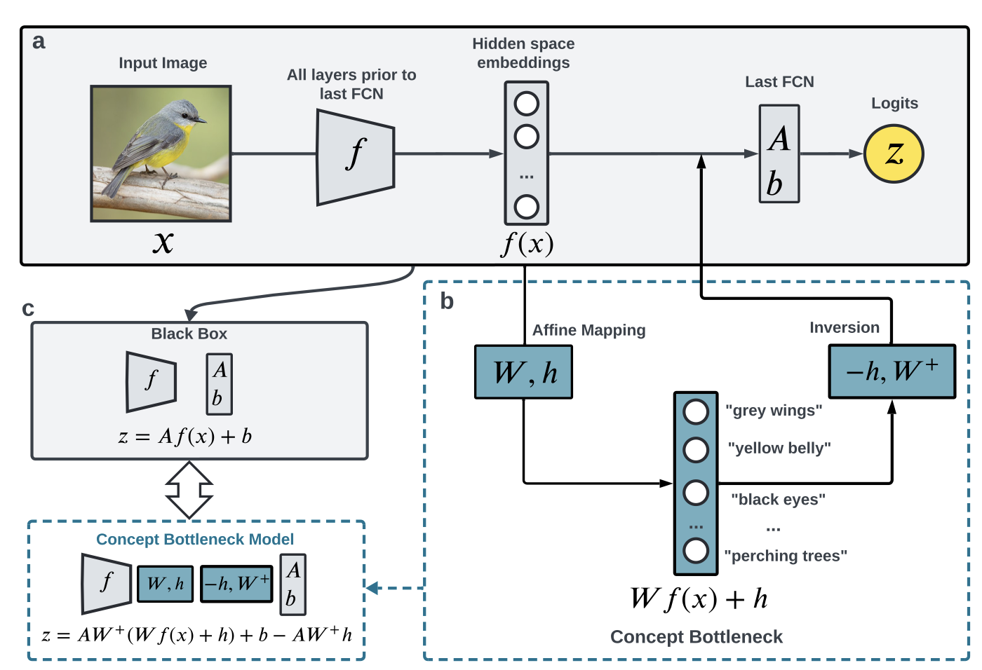 Concept bottleneck model with zero performance loss