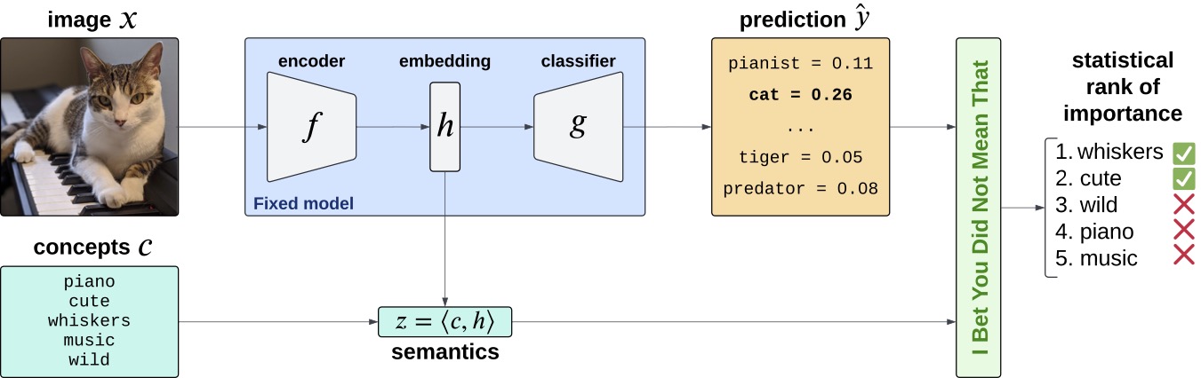 Testing Semantic Importance via Betting