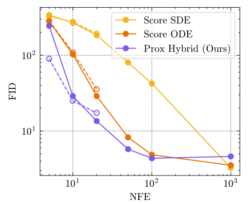 Beyond Scores: Proximal Diffusion Models